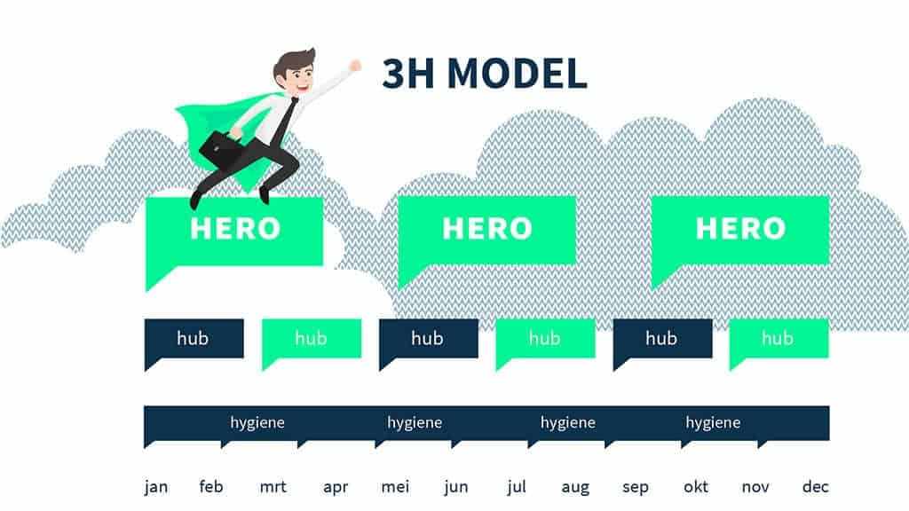 Contentstrategie: Hero, Hub en Hygiene model