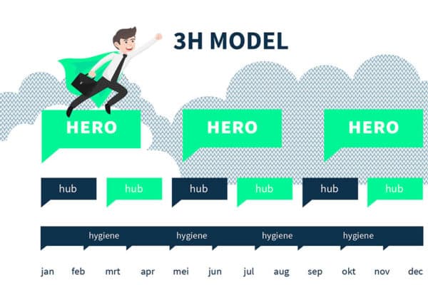 Contentstrategie: Hero, Hub en Hygiene model